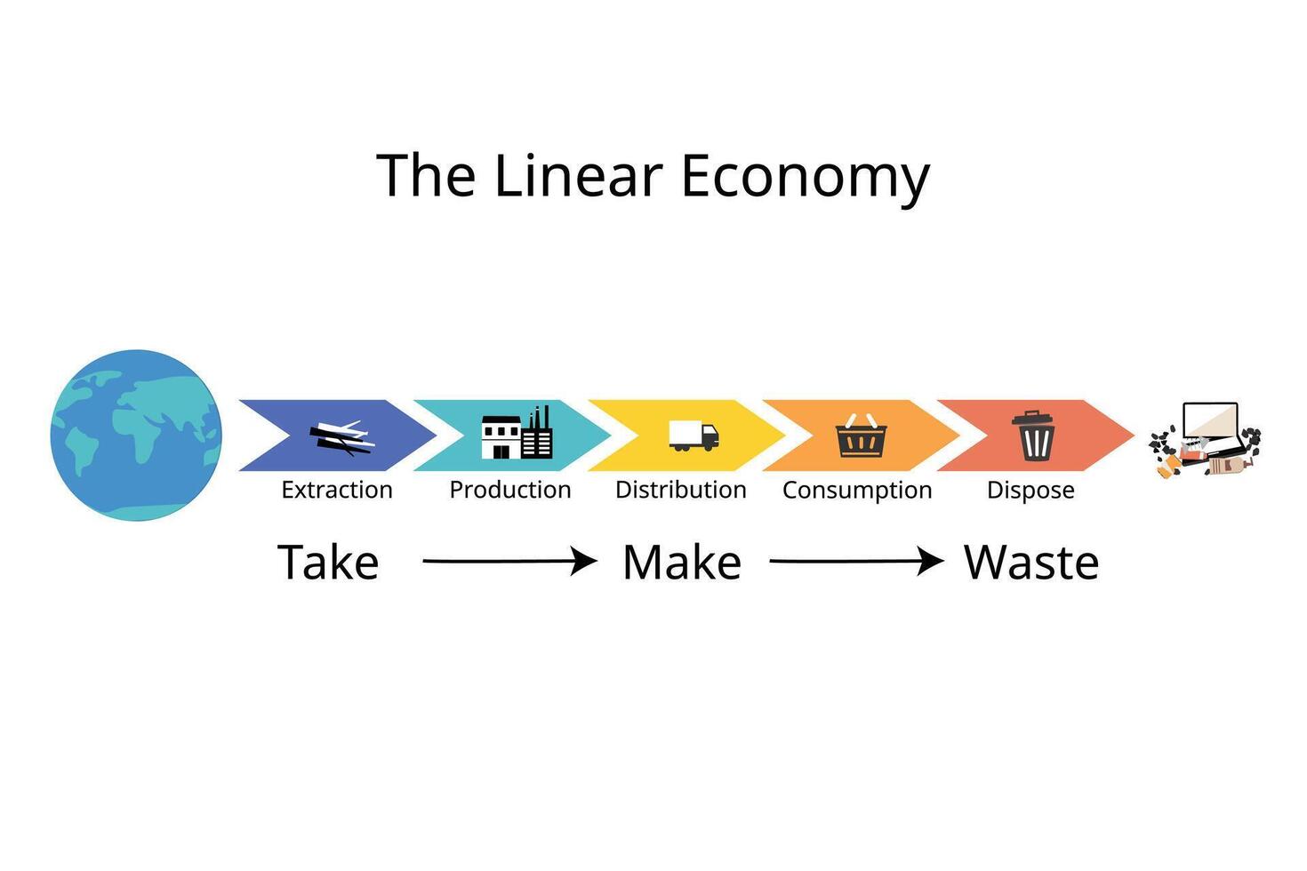 traditional linear economy model from natural resources to waste vector