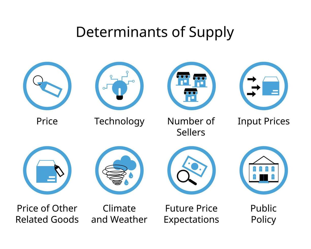 Determinants Of Supply in Economics for price, technology, number of sellers, input prices, government, weather vector