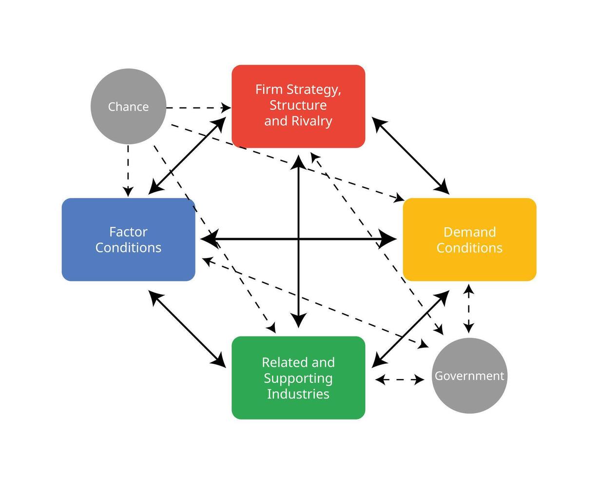 porter Diamond Model explains the factors that provide a competitive advantage for one national economy or business over another vector