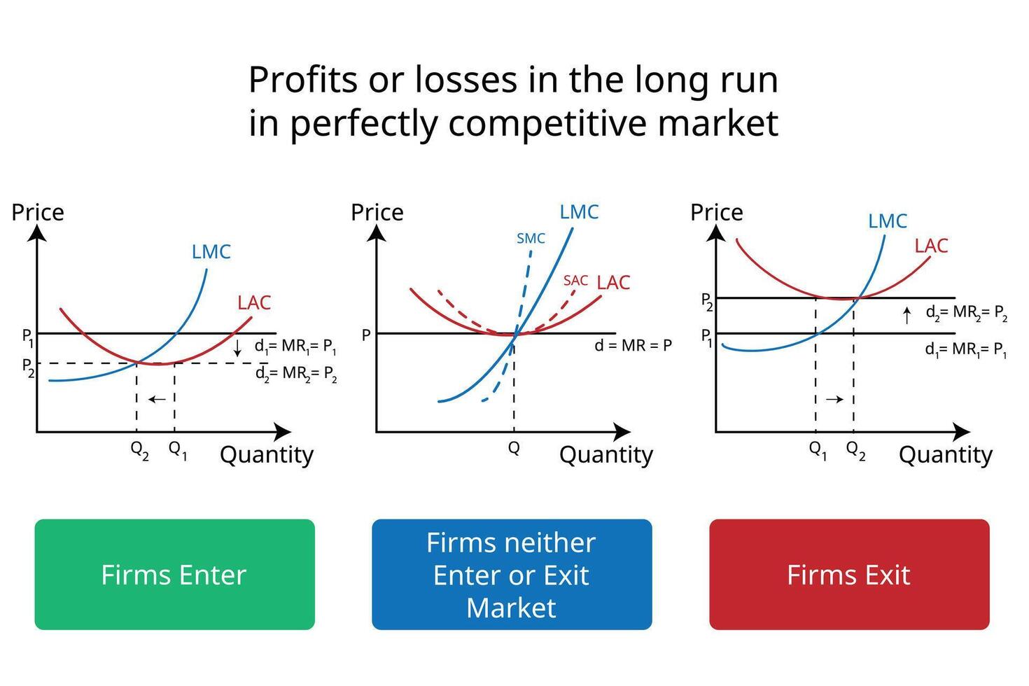 firms enter or exit in the long run in perfectly competitive market graph in economics vector