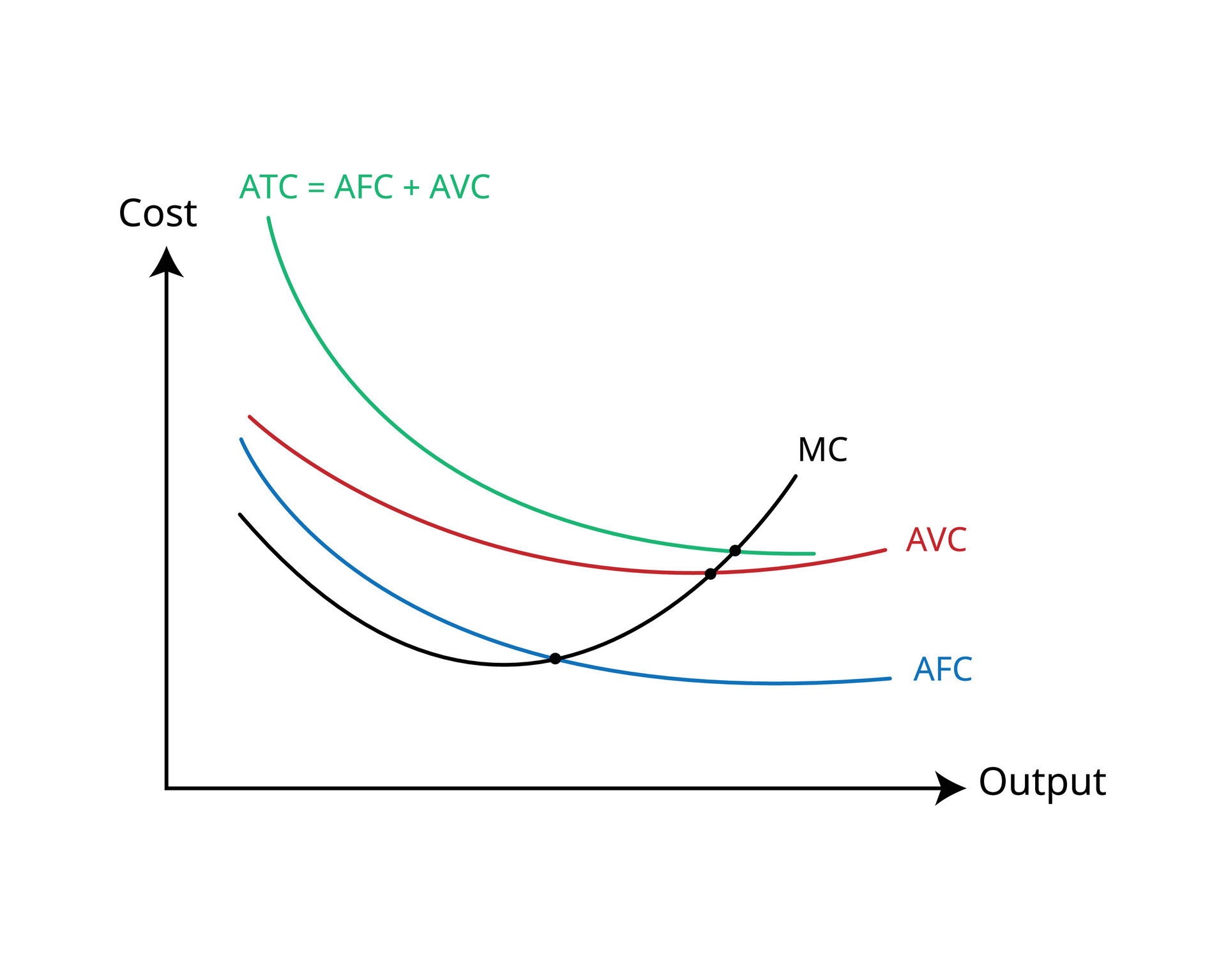 Short Run Average Costs in economics for Average Fixed Cost, Average Variable Cost, Average