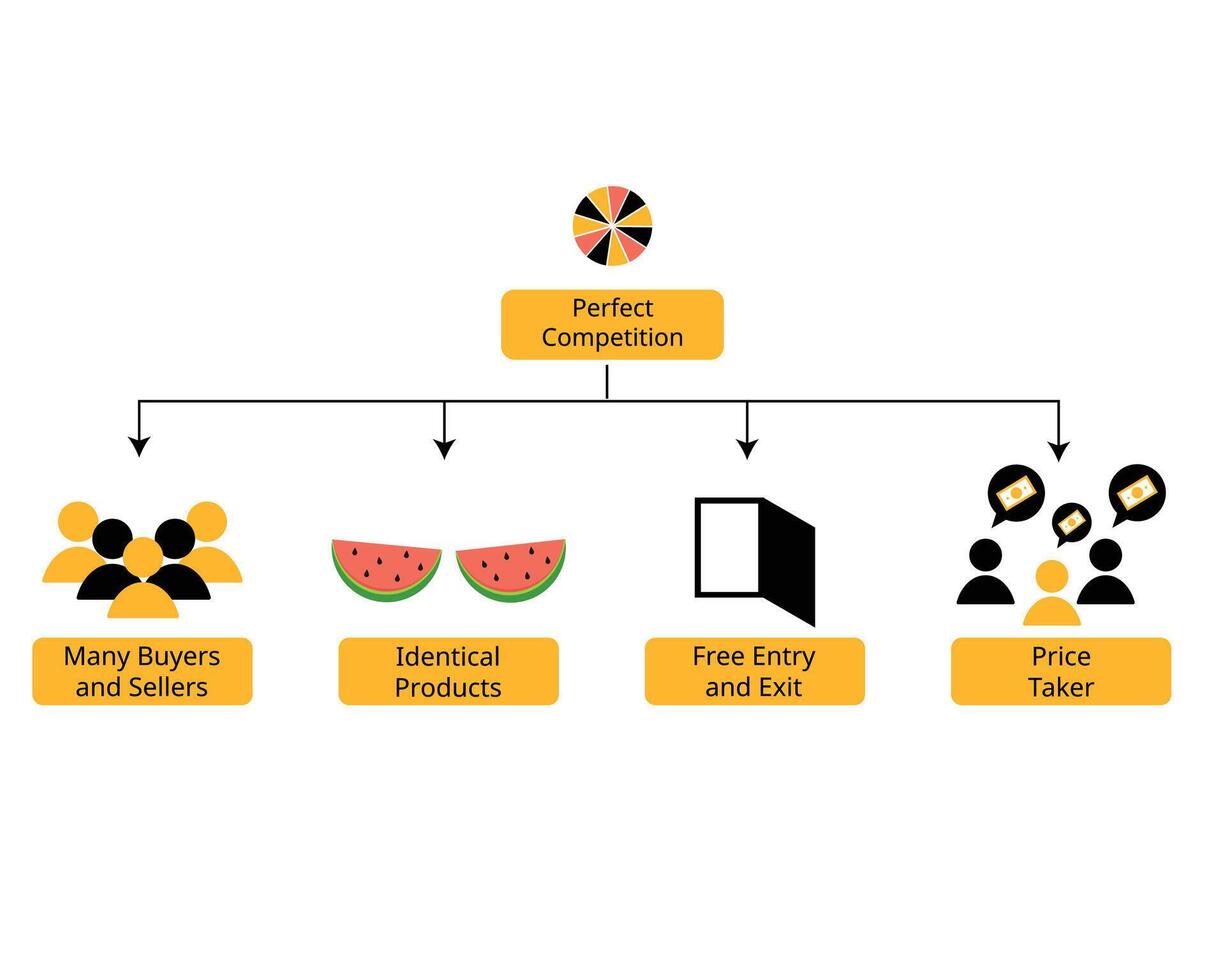 element of Market structures of Perfect competition vector