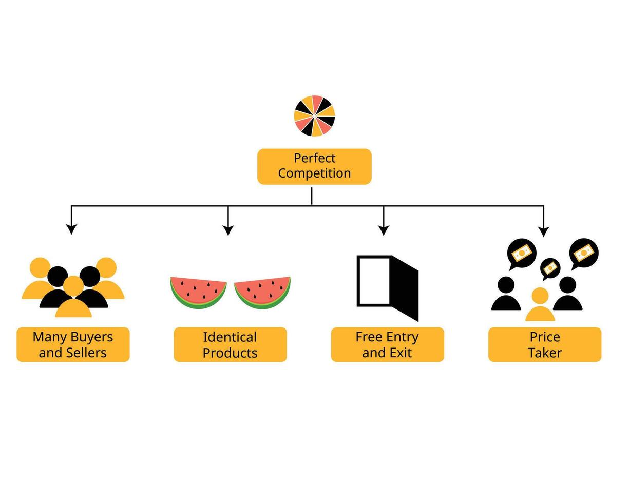 elemento de mercado estructuras de Perfecto competencia vector