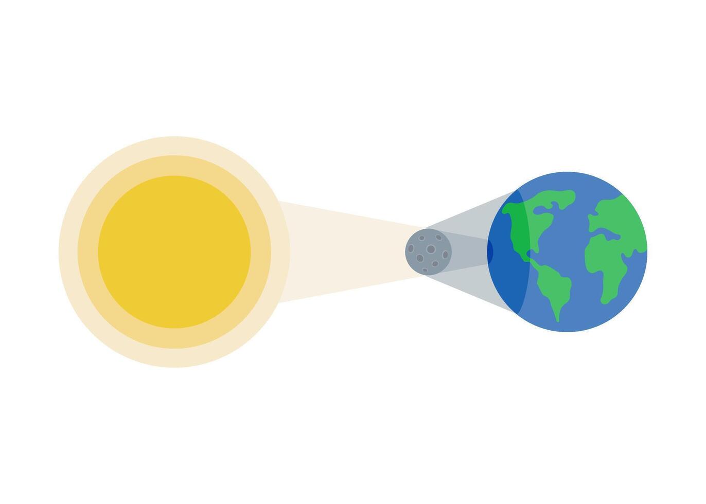 solar eclipse. sol, Luna y tierra en un fila. eclipse fase con formación total umbría y partical penumbra. ilustración vector