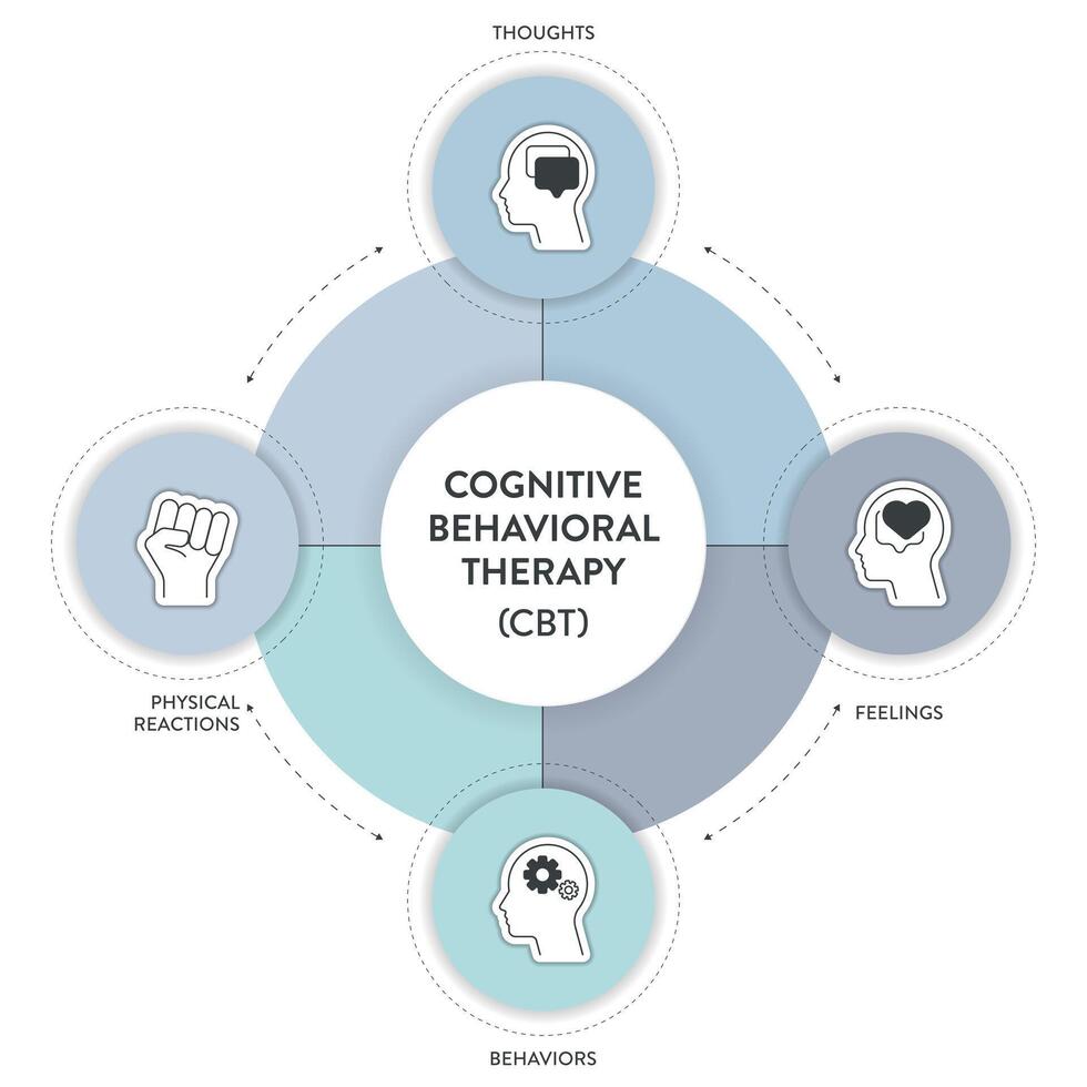 Cognitive Behavioral Therapy CBT diagram chart infographic banner with icon has Thoughts, feelings and behaviors. Transformative Mental health and well-being concepts. Healthcare presentation vector