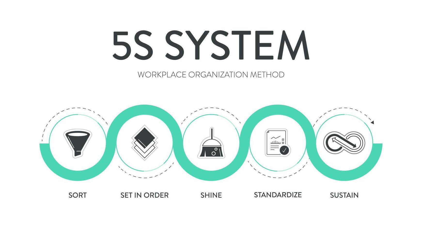 A banner of the 5S system is organizing spaces industry performed effectively, and safely in five steps, Sort, Set in Order, Shine, Standardize, and Sustain with lean process vector