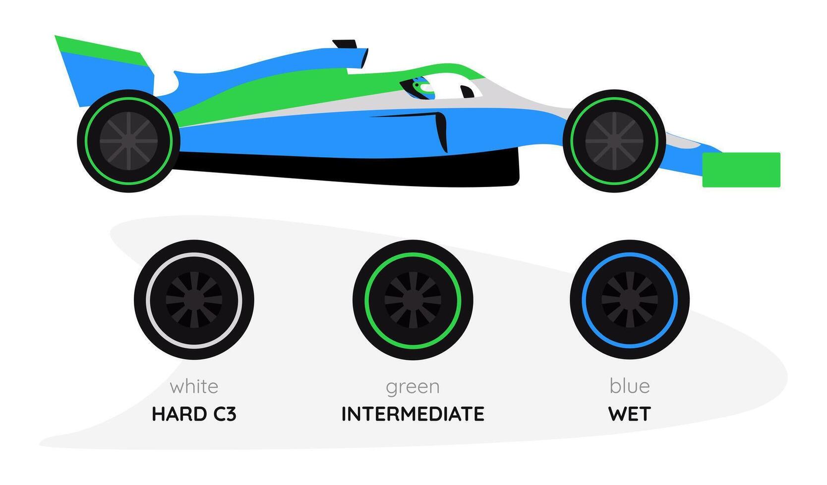 Racing car, choice of tires for rainy weather. Formula 1 sports car side view. Hard, intermediate, wet wheels. Driving in race. Tyre compounds. Color image - green, blue, white. illustration. vector