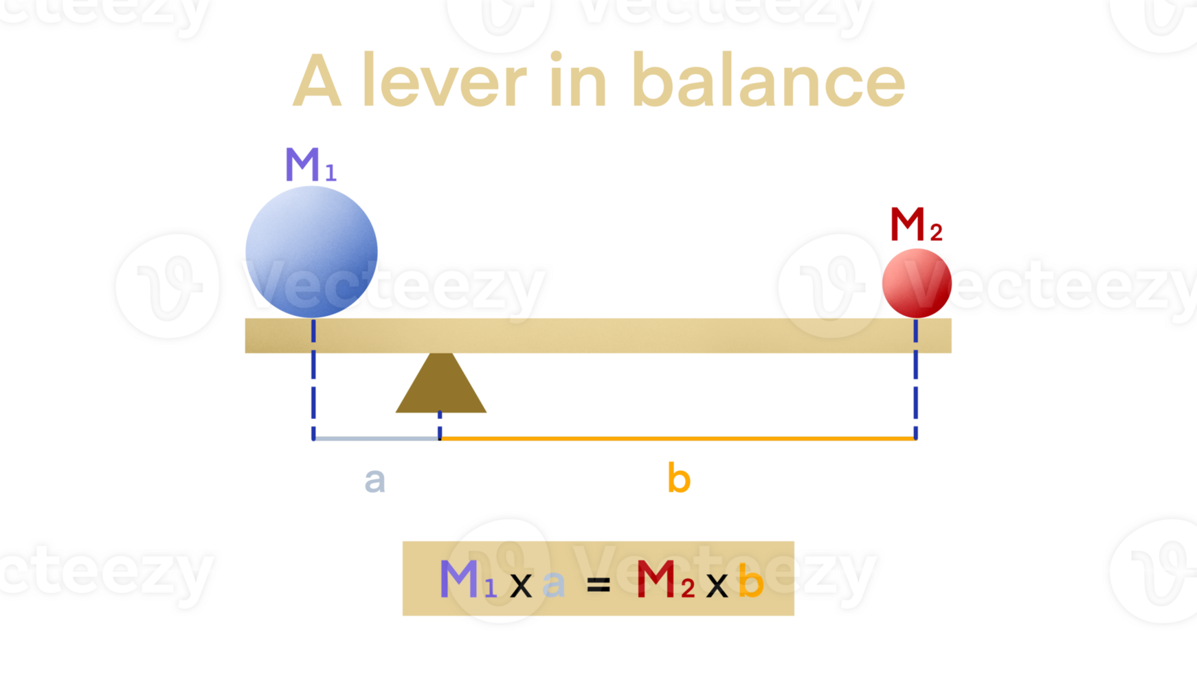 lever is a simple machine consisting of a beam or rigid rod pivoted at a fixed hinge or fulcrum, the relative positions of the fulcrum, effort and resistance, Law of the lever, physics, balancing png