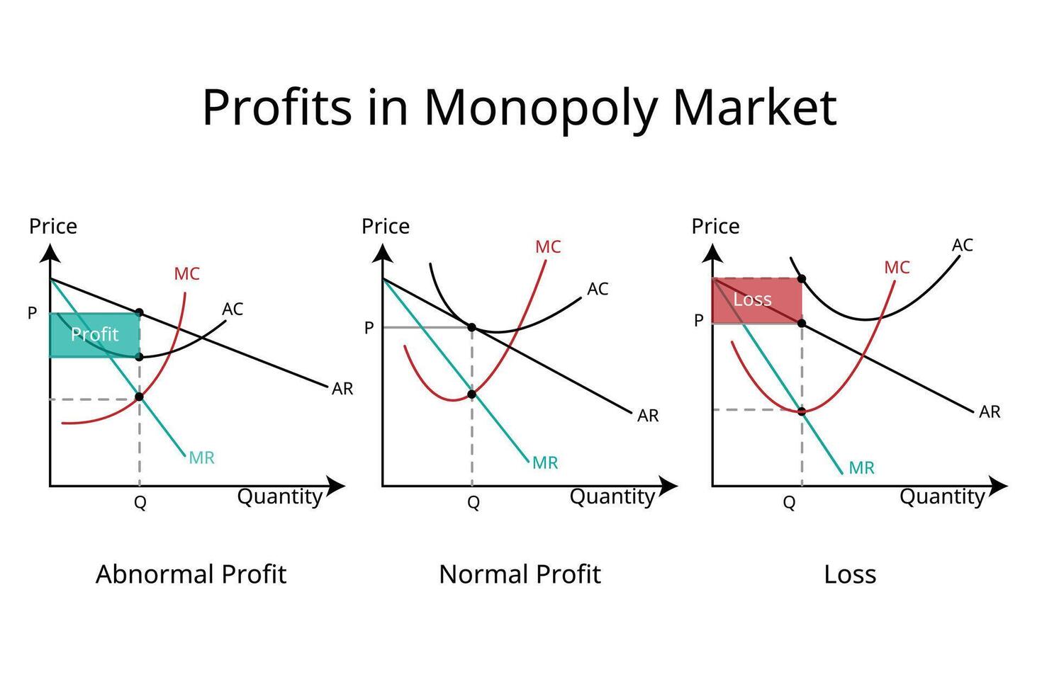 tipo de lucro en monopolio mercado en ciencias económicas grafico vector