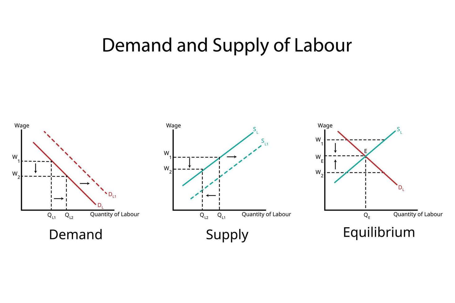 factors of production for labour in economics for demand of land and supply of land graph for wages vector