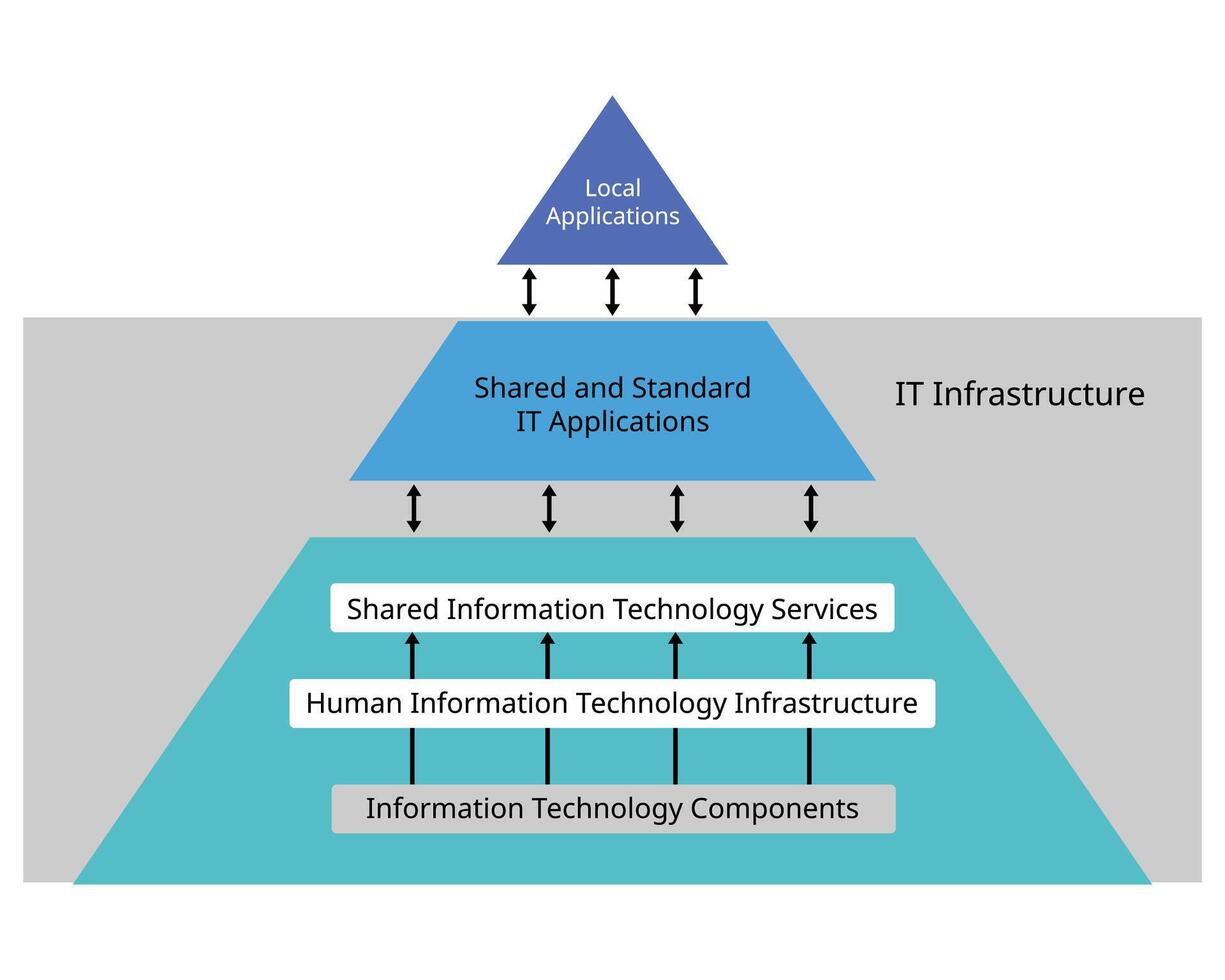 The Elements of IT Infrastructure from local application to IT Infrastructure pyramid of components vector