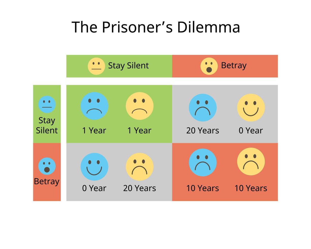 The prisoner dilemma is a game theory thought experiment that involves two rational agents, each of whom can cooperate for mutual benefit or betray their partner for individual reward. vector