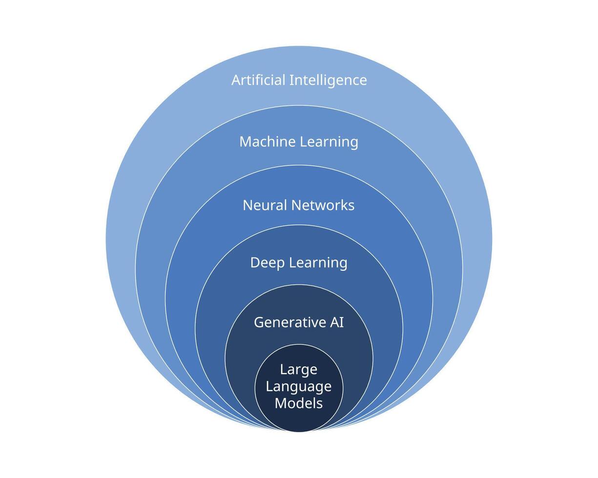 ai relación a generativo modelos subconjunto diagrama vector