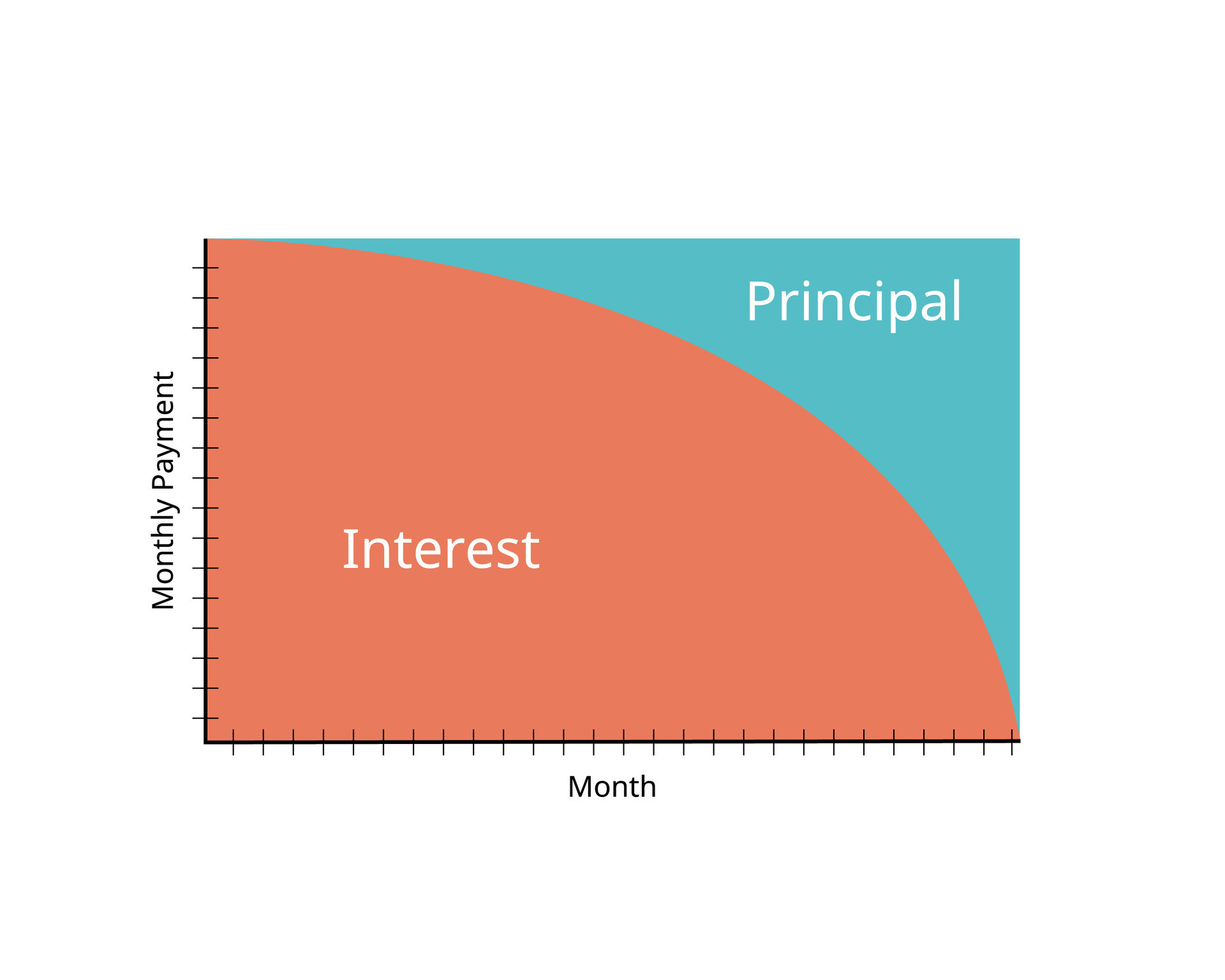 Principal and Interest Calculation for Loans and Mortgages to see the breakdown of monthly
