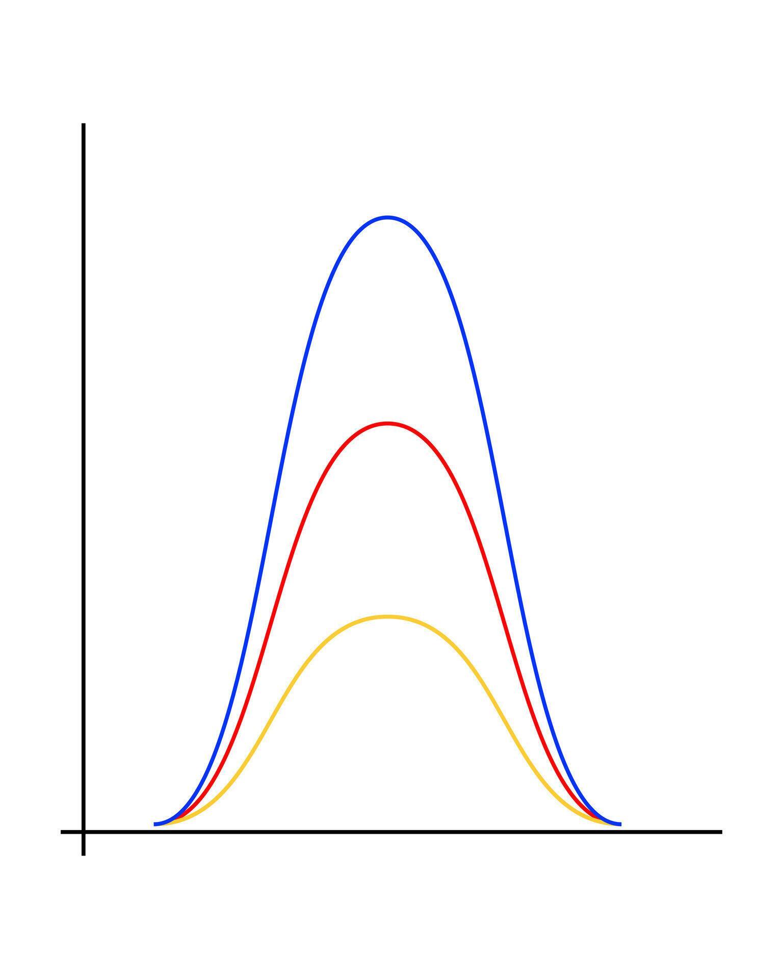 Gaussian or normal distribution graph. Bell shaped curved lines ...