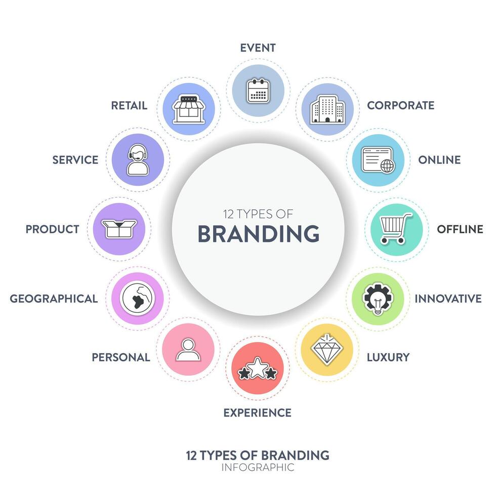 12 tipos de marca estrategias infografía diagrama bandera con icono para presentación diapositiva modelo tiene personal, producto, servicio, minorista, corporativo, en línea, innovador y experiencia. marketing. vector