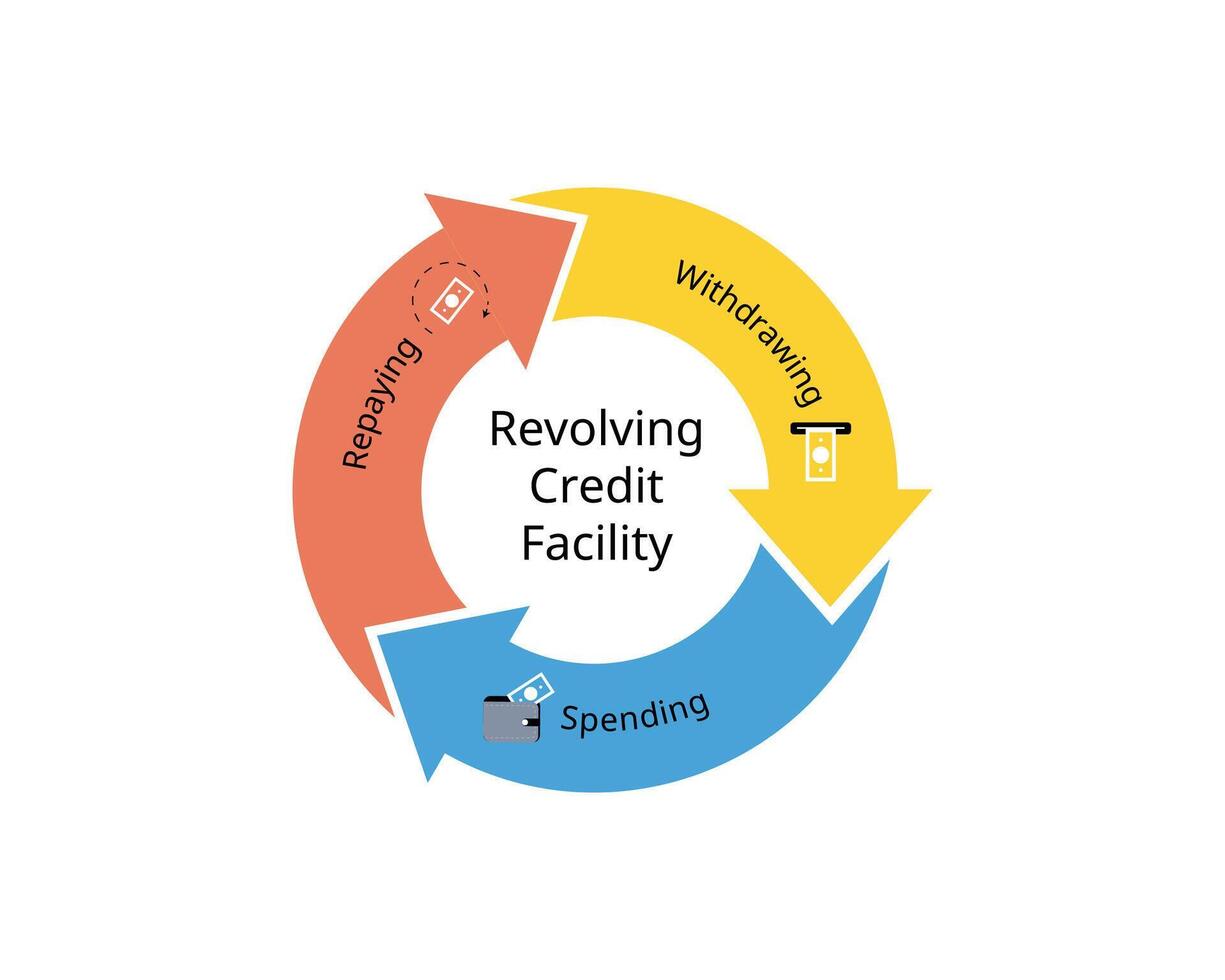 revolving credit facility of withdrawing, spending, repaying vector