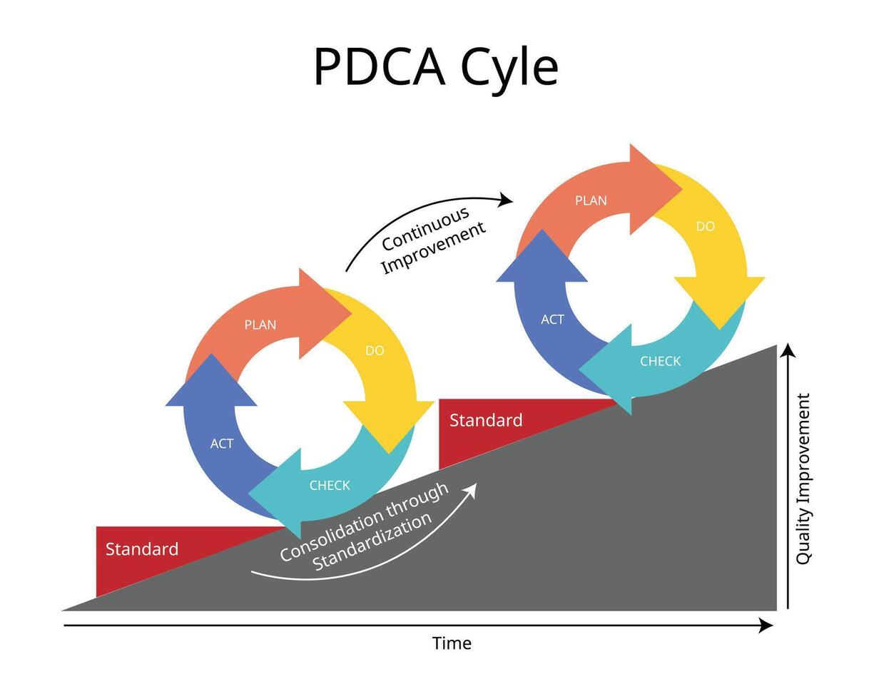 PDCA or plan, do, check, act is an iterative design and management method used in business for the control and continuous improvement of processes and products vector