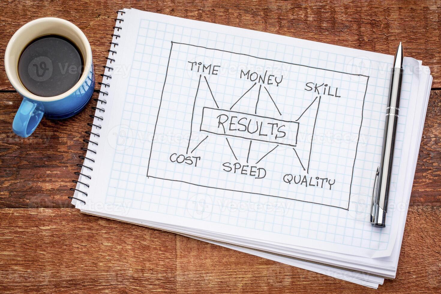 time, money, skill and results concept photo