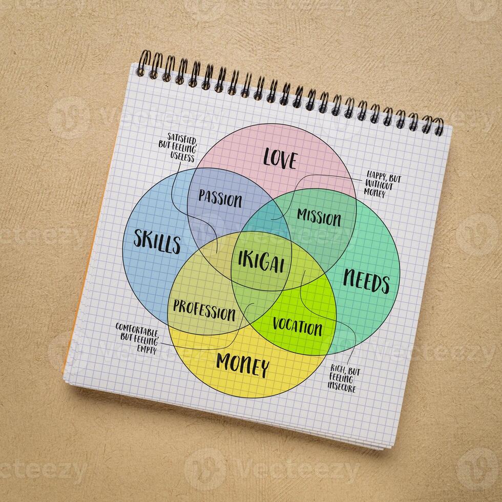 ikigai, interpretation of Japanese lifestyle concept, a reason for being as a balance between love, skills, needs and money, venn diagram in a notebook photo