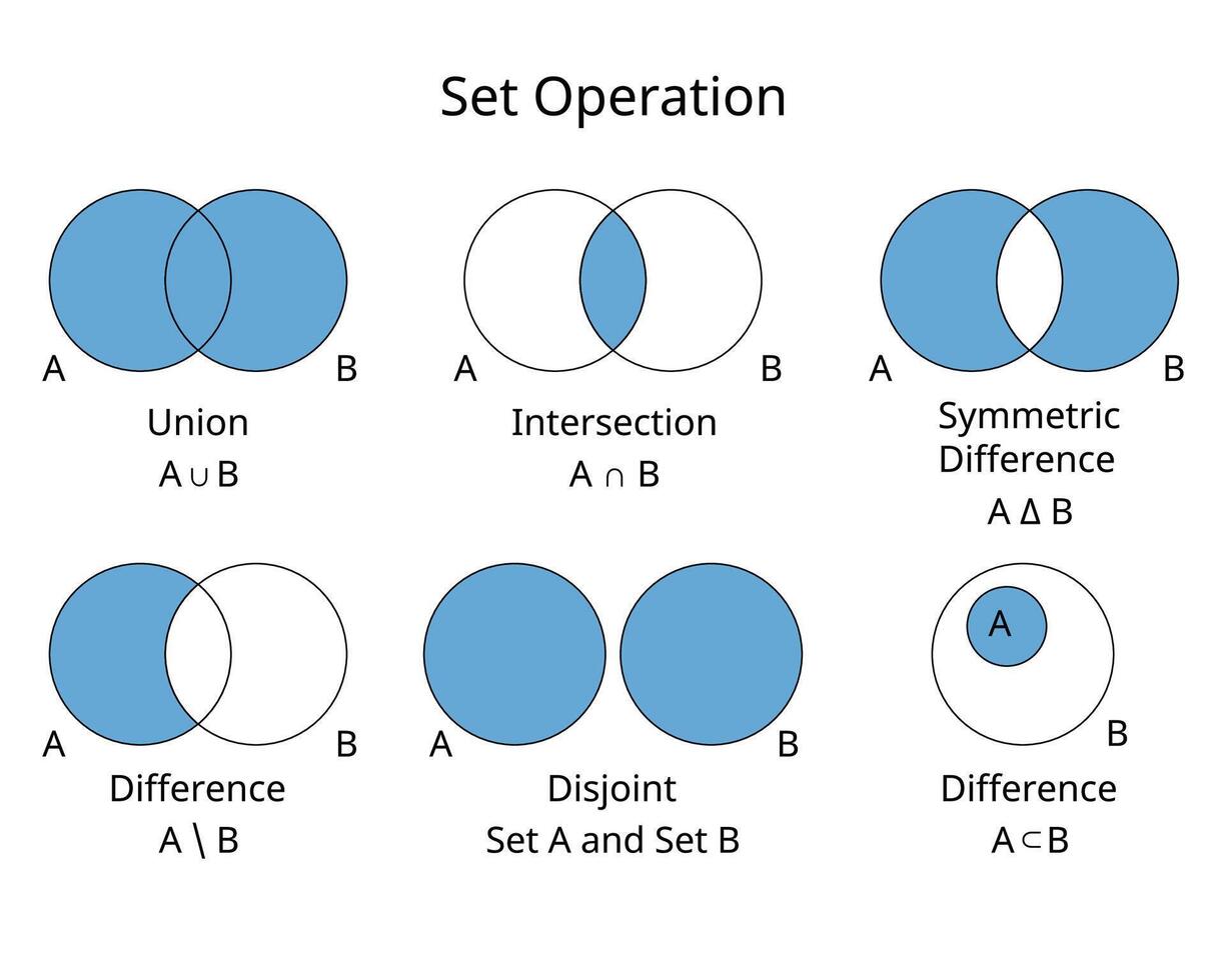 Set operation of union, intersection, different, subset, disjoint, symmetric difference vector