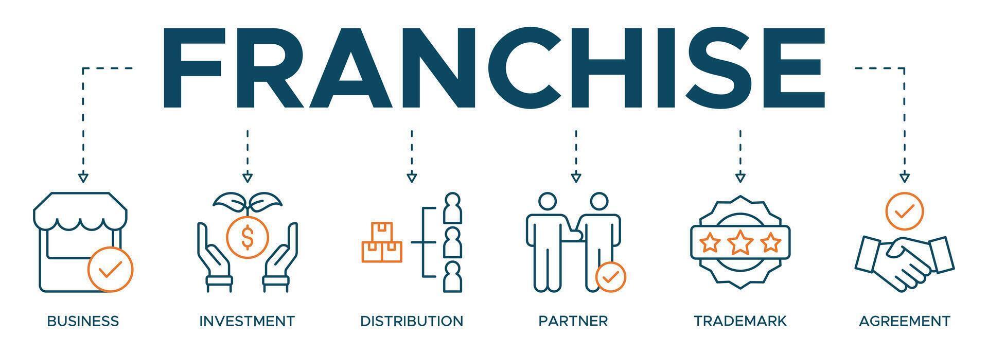 Franchise Business Web Banner Illustration. Franchise, invesment, distribution, partner And Trade Mark, Wideworld Branches And Dollar, Handshake And Contract vector