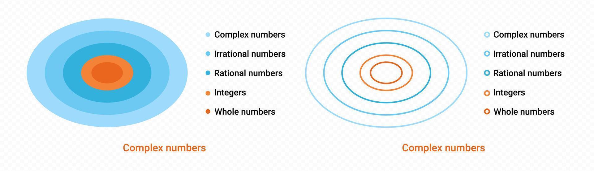 Irrational complex numbers diagram. Infographic scheme for algebraic formulas and schematic design vector