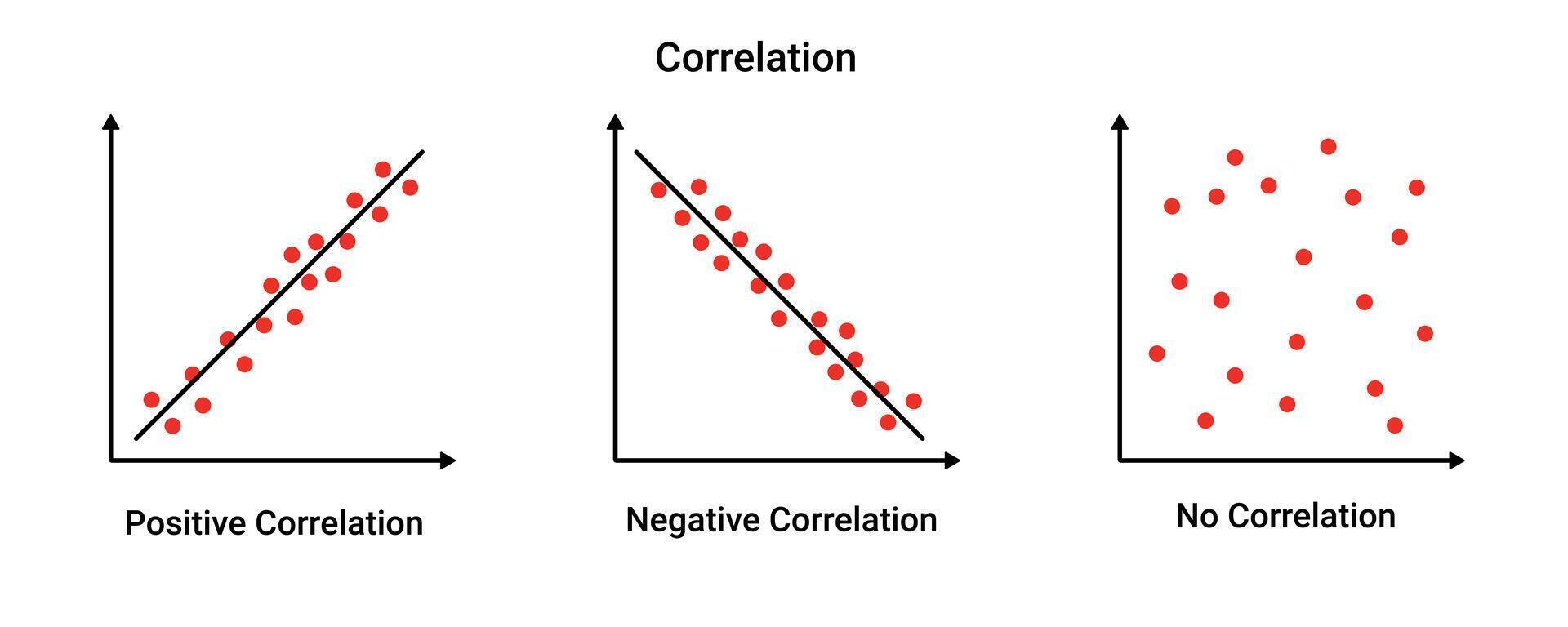Positive and negative correlation graph vector