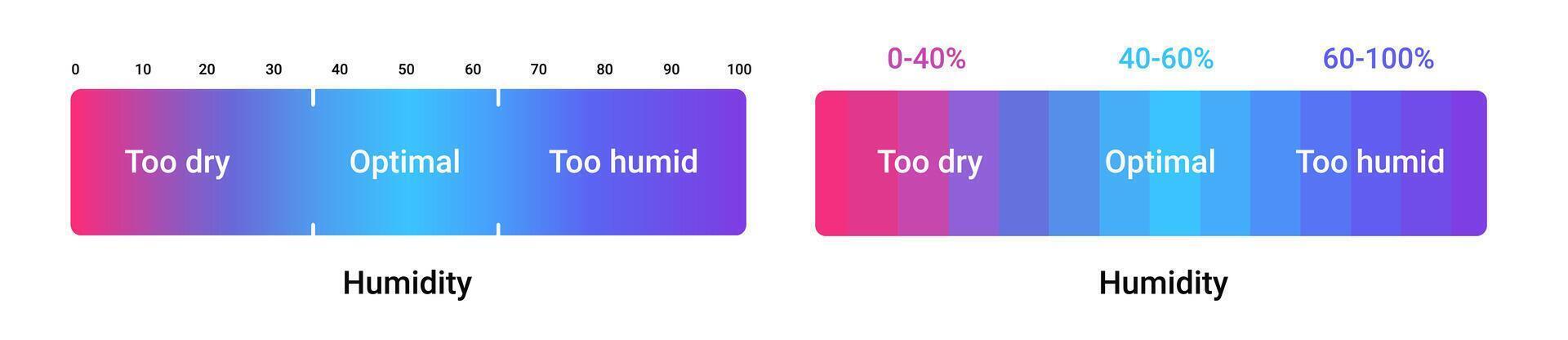 Humidity scale percentage. Sensor for measuring climate temperature and atmospheric control vector