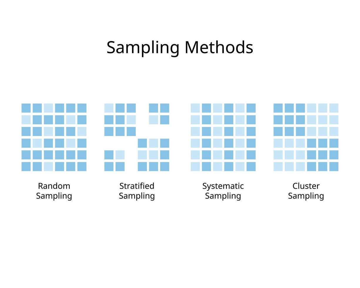 Sampling designs or sampling method for random, stratified, systematic, cluster sampling vector