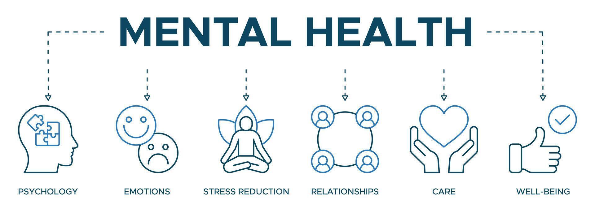 Banner Mental health icon web protection, resilience and care illustration with the icon of psychology, emotions, stress reduction, relationships, care vector