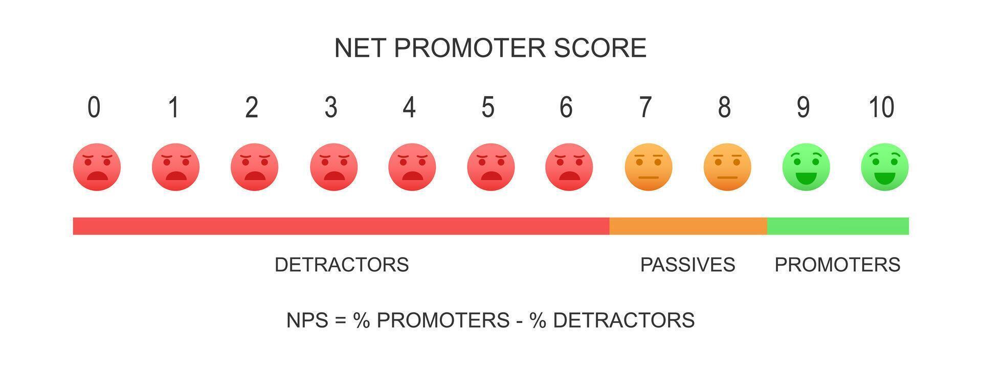 Net Promoter Score chart. NPS infographic template. Formula measuring the loyalty of clients. Chart with faces with bed, neutral and positive emotions. Customer experience metric vector