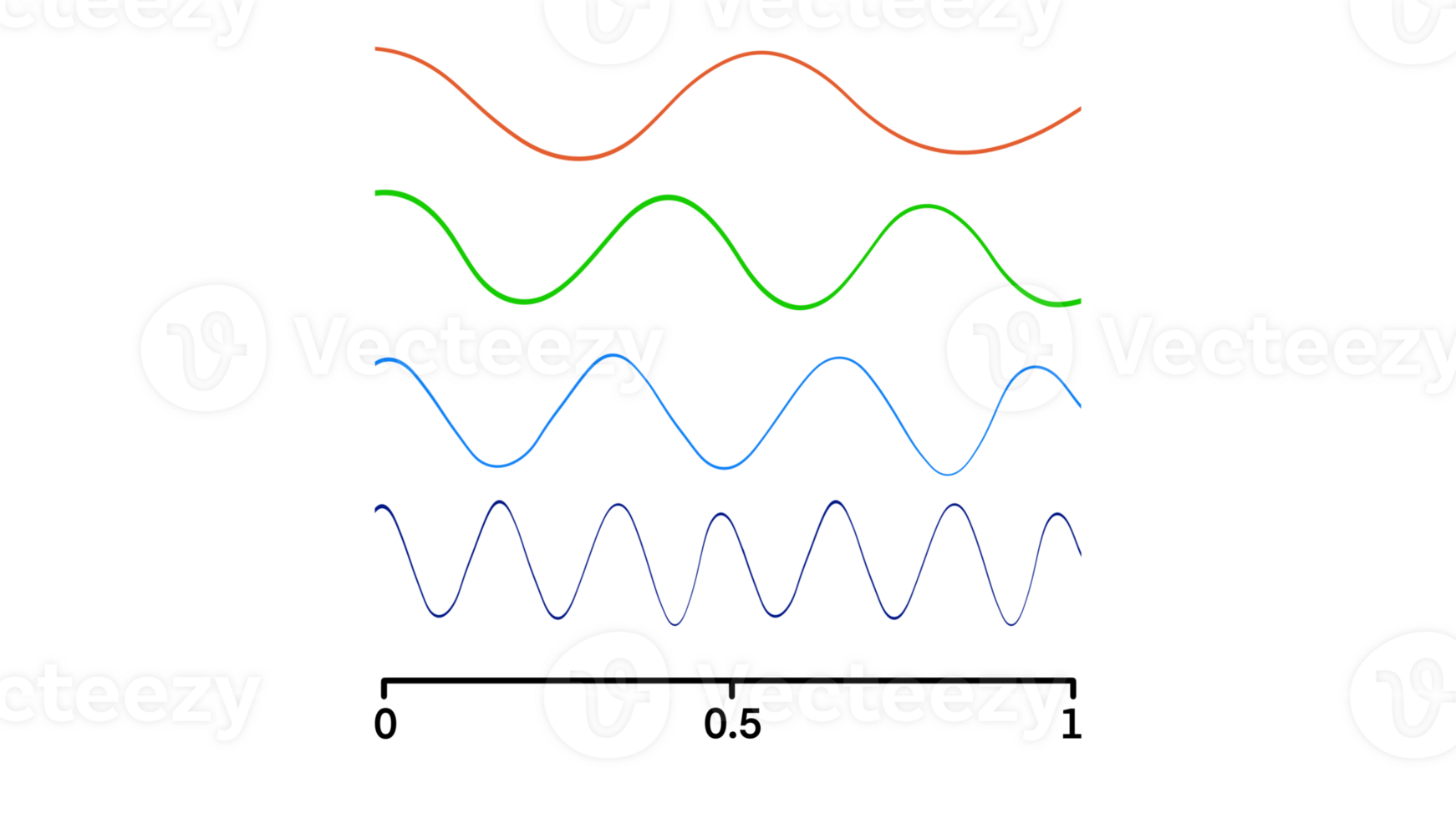 Low frequency and high frequency, Temporal, spatial, angular frequency, Amplitude and wavelength of the frequency wave png