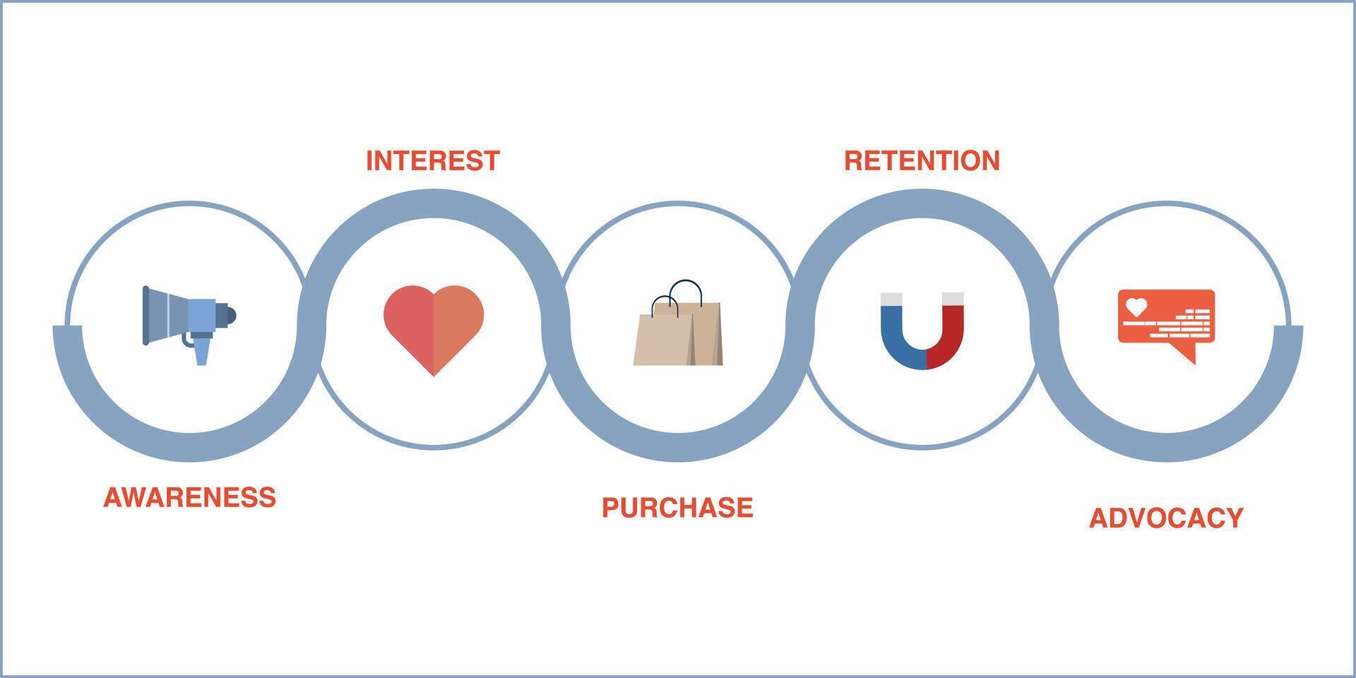 Customer Journey Path concept, Customer purchasing steps, Retention and advocacy marketing strategy concept. client on buyer route map, conversion map flat banner illustration with icons. vector