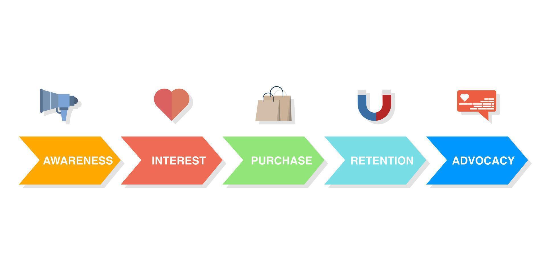 Customer Journey Path concept, Customer purchasing steps, Retention and advocacy marketing strategy concept. client on buyer route map, conversion map flat banner illustration with icons. vector