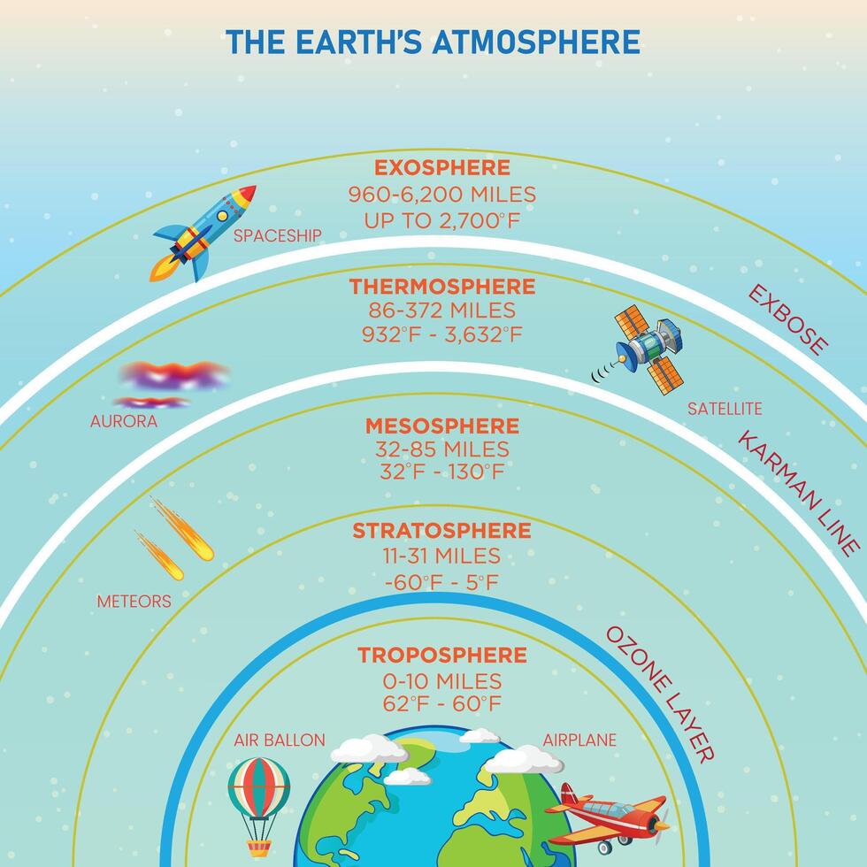 Exploring Earth's Atmosphere Layers, Composition, and Importance vector