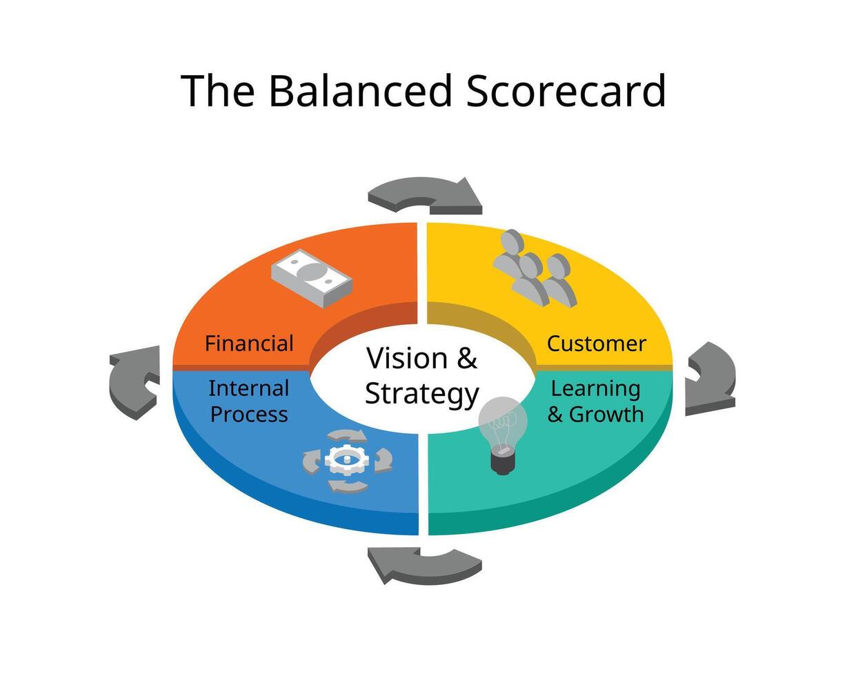 The balanced scorecard involves measuring four main aspects of a business of Learning and growth, internal processes, customers, and finance vector