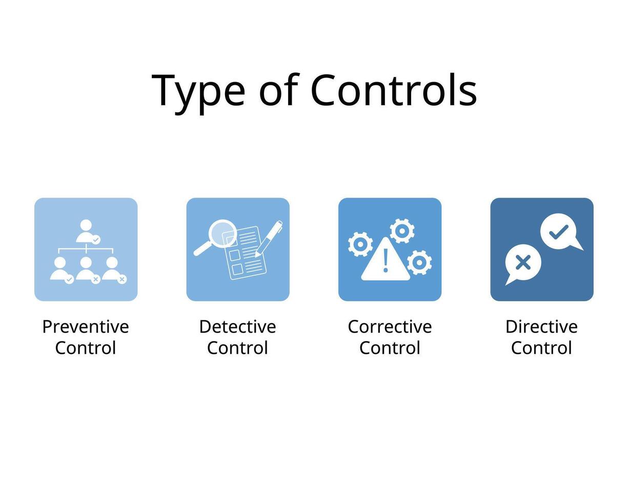 Type of controls for preventive control ,detective, corrective