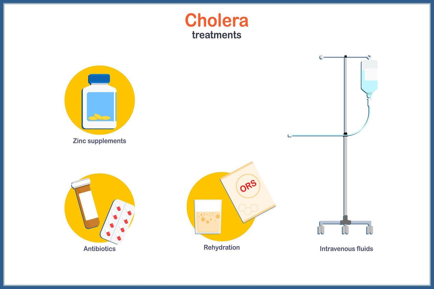 Medical illustration concept in flat style of cholera. Treatment for cholera includes zinc supplements, rehydration, antibiotics and intravenous fluids. vector