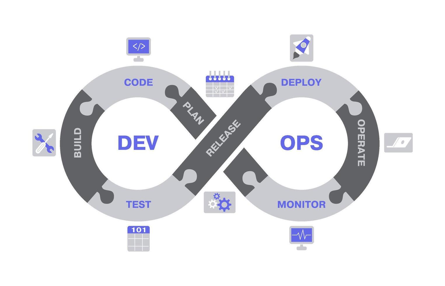 DevOps scheme, software development lifecycle operations concept. Software engineering workflow cycle illustration. DevOps software development process vector