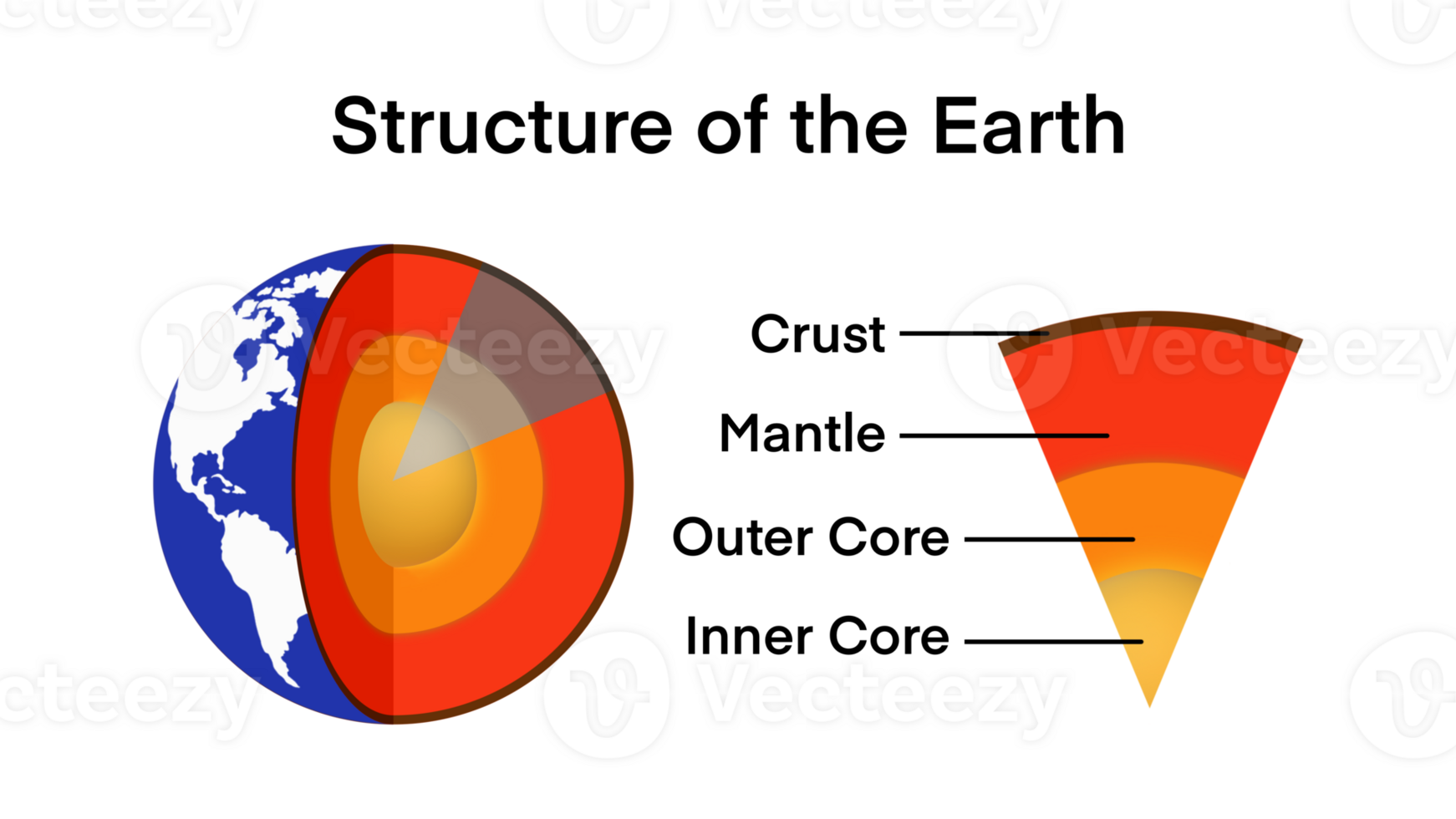 The structure of the earth is divided into four major components, the crust, the mantle, the outer core, the inner core, The crust is the outermost layer of the Earth, Graphic for Earth Structure png