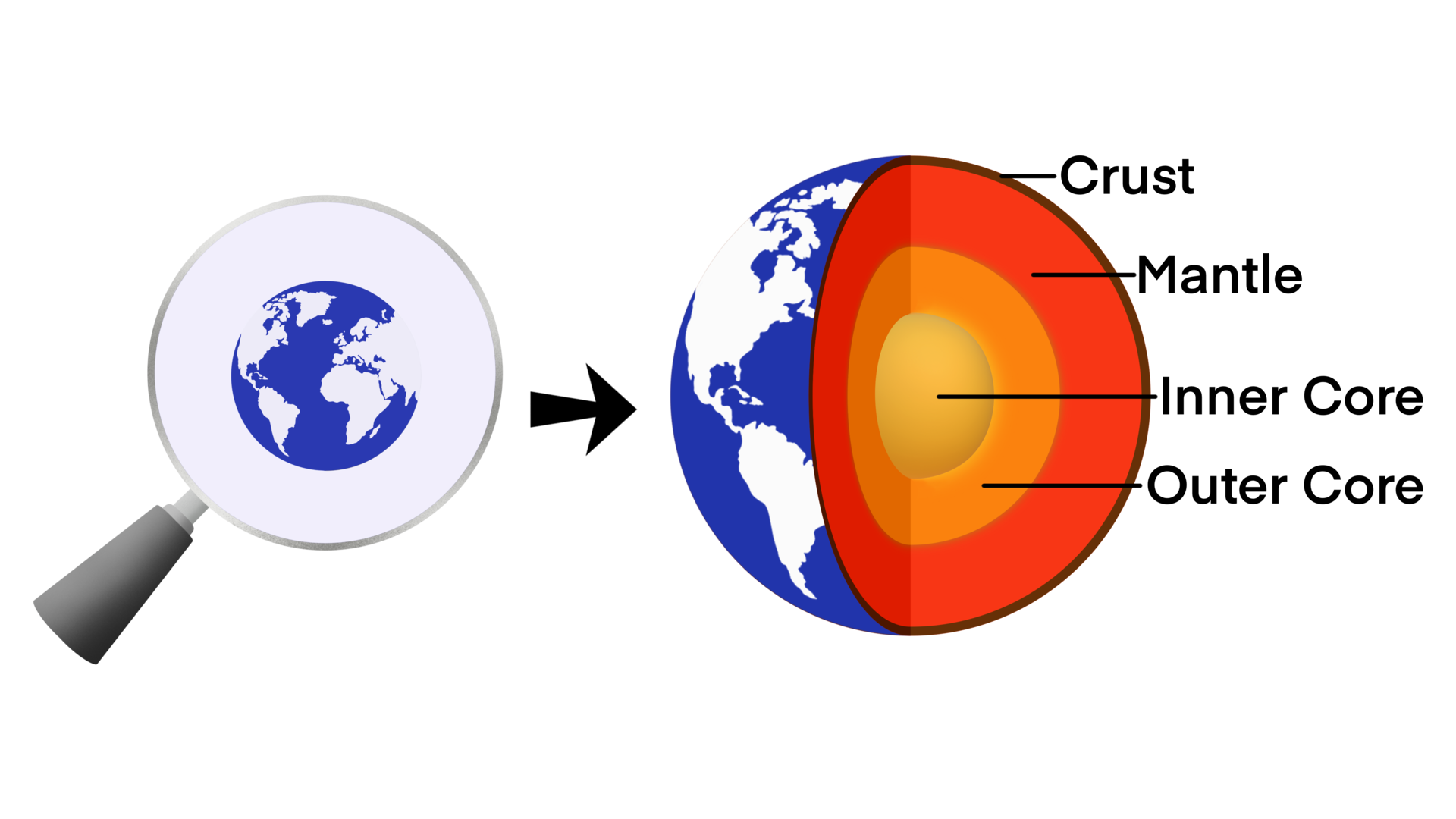 The structure of the earth is divided into four major components, the