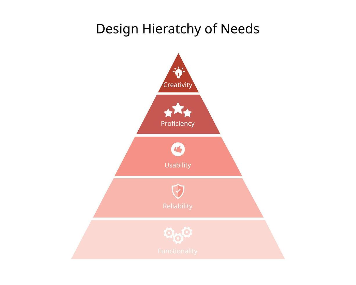 Hierarchy of needs in design for creativity, proficiency, usability, reliability, functionality vector