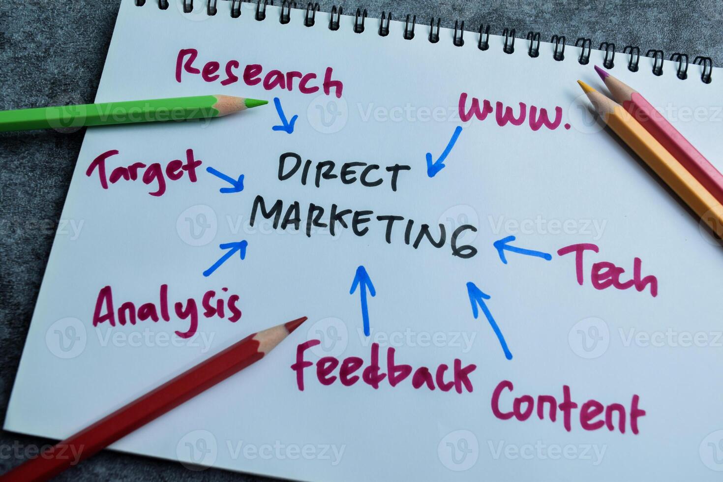 Concept of Direct Marketing write on book with keywords isolated on Wooden Table. photo