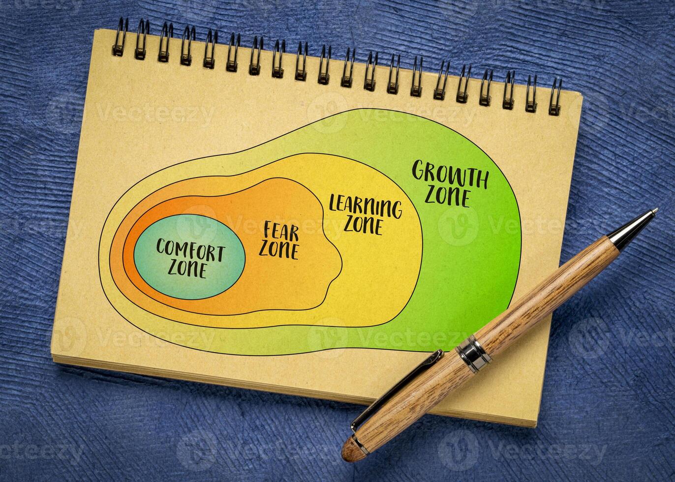 comfort, fear, learning and growth zone, personal development concept, sketch in a notebook photo