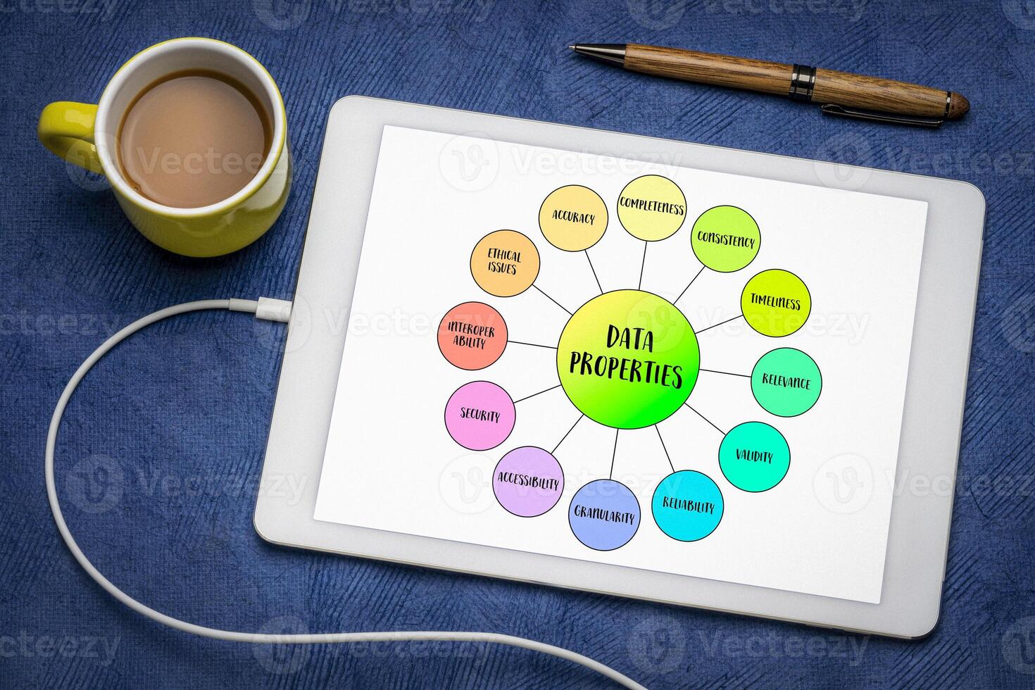 data properties mind map infographics on a digital tablet, characteristics or attributes of data that define its quality, usability, and relevance for analysis, interpretation photo