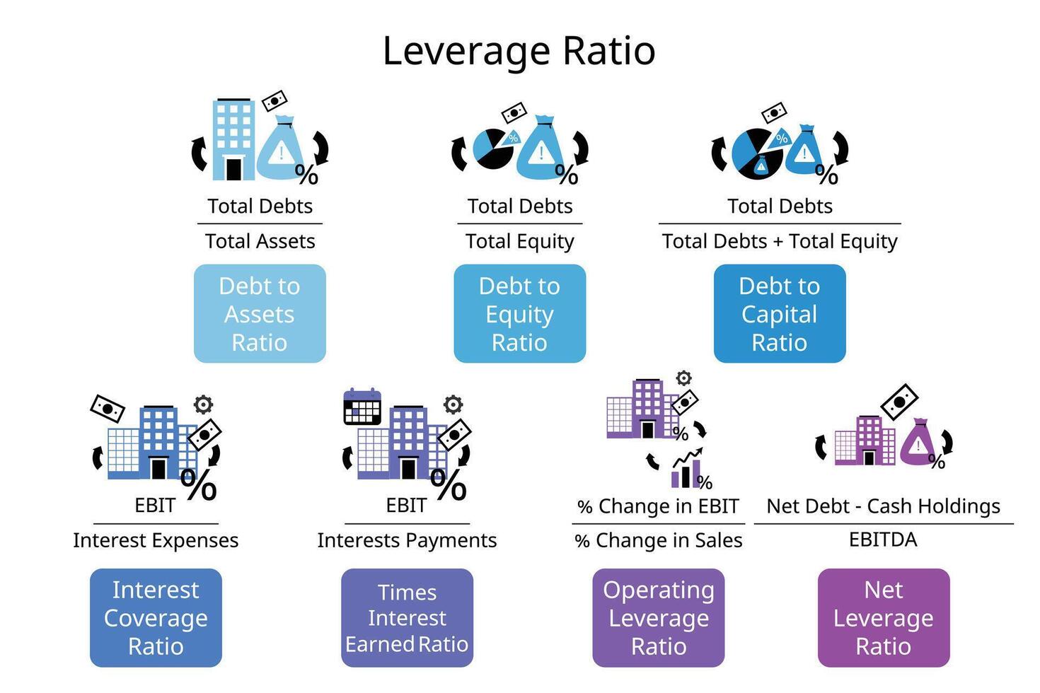 financial leverage ratio for debt to assets ratio, debt to equity, debt to capital, interest coverage, interest payment, operating leverage, net leverage vector