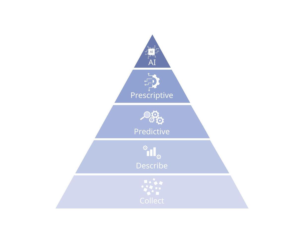 The Analytics Hierarchy of Needs from collect, describe, predictive, prescriptive, ai vector
