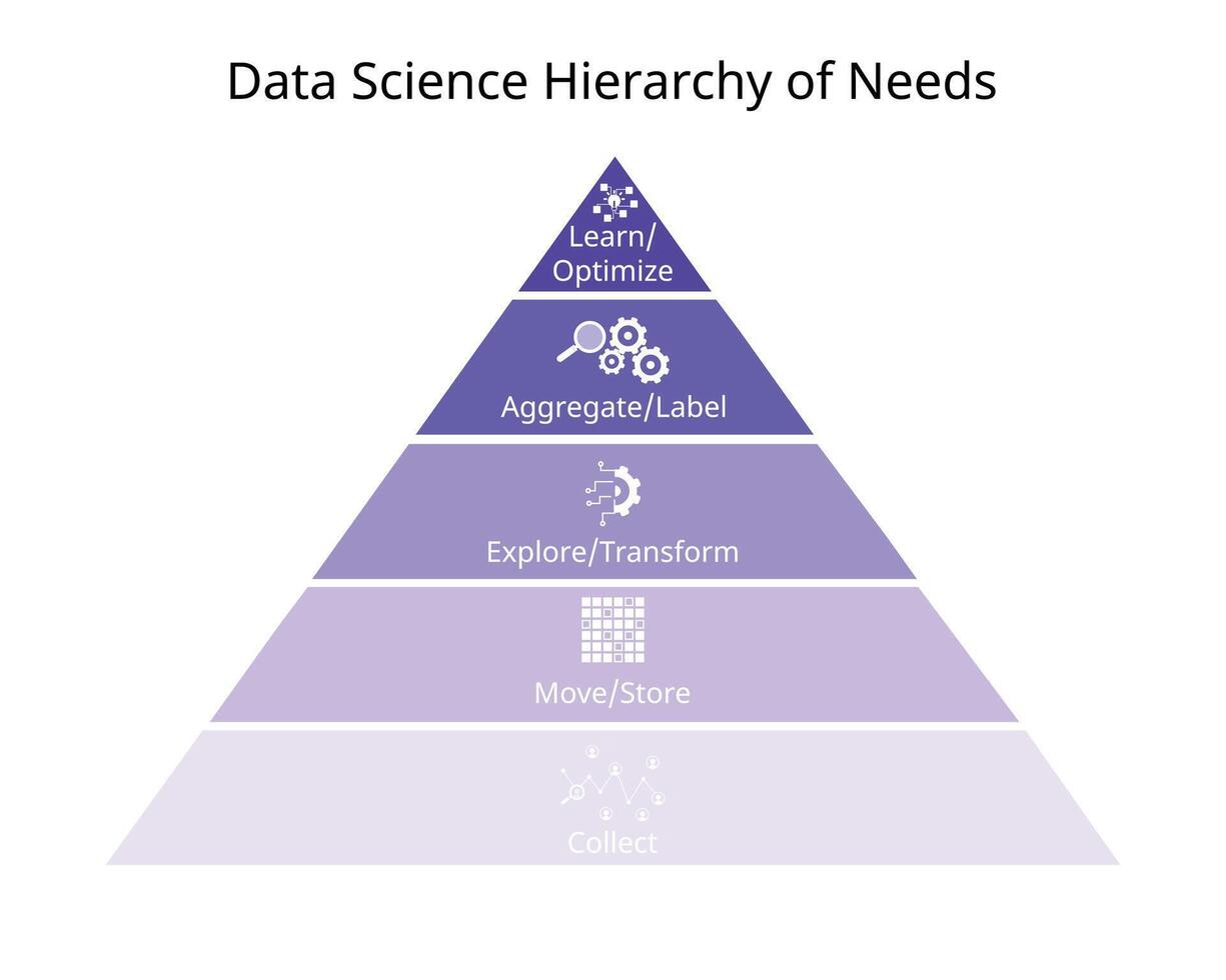 Data Science Hierarchy of Needs from collecting, move, explore, Aggregate, learn, optimize vector