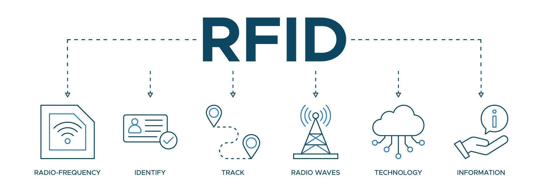 Banner web RFID icon illustration concept for radio frequency identification with icon of radio frequency, identify, track, radio waves, technology, and electronic information vector